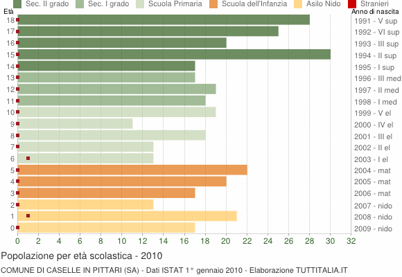 Grafico Popolazione in età scolastica - Caselle in Pittari 2010