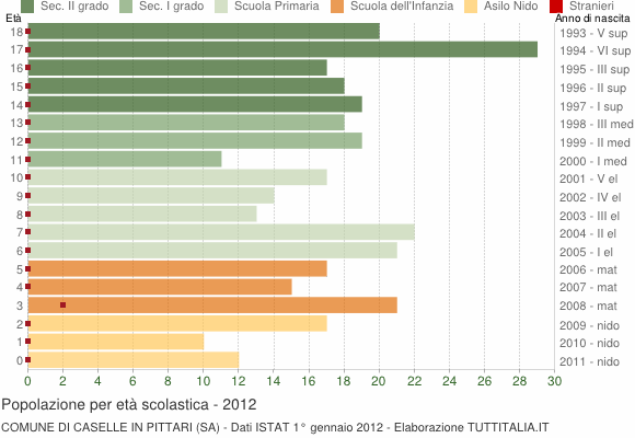 Grafico Popolazione in età scolastica - Caselle in Pittari 2012