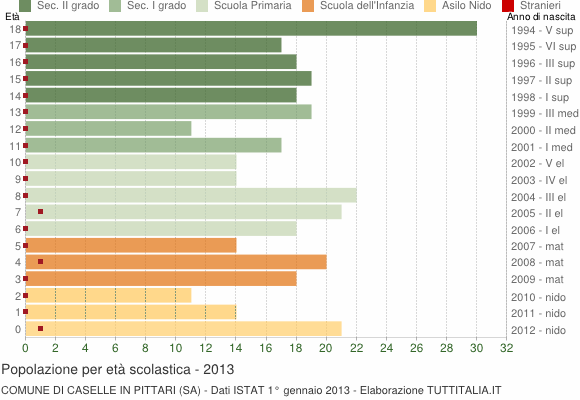 Grafico Popolazione in età scolastica - Caselle in Pittari 2013