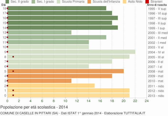Grafico Popolazione in età scolastica - Caselle in Pittari 2014