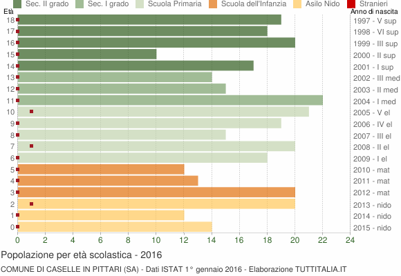 Grafico Popolazione in età scolastica - Caselle in Pittari 2016