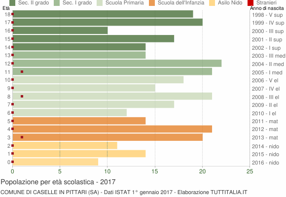 Grafico Popolazione in età scolastica - Caselle in Pittari 2017