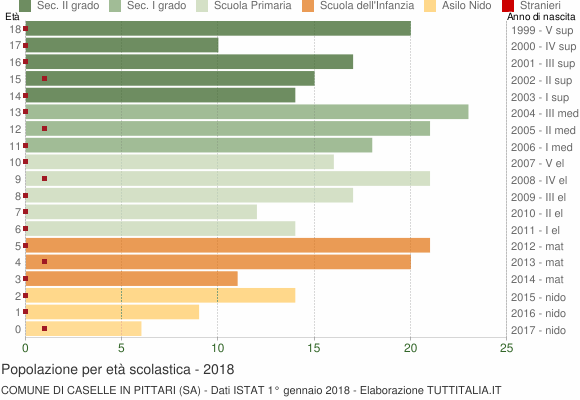 Grafico Popolazione in età scolastica - Caselle in Pittari 2018