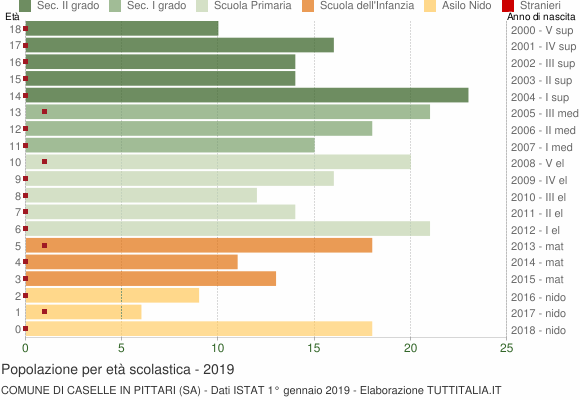Grafico Popolazione in età scolastica - Caselle in Pittari 2019