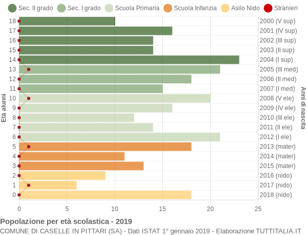 Grafico Popolazione in età scolastica - Caselle in Pittari 2019