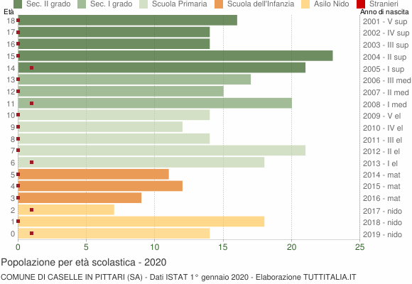 Grafico Popolazione in età scolastica - Caselle in Pittari 2020