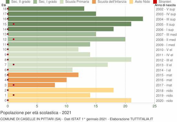 Grafico Popolazione in età scolastica - Caselle in Pittari 2021