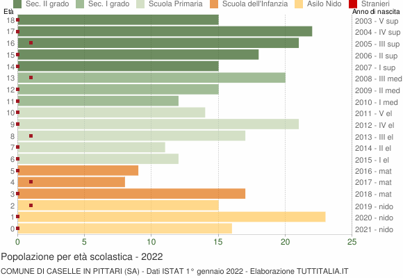 Grafico Popolazione in età scolastica - Caselle in Pittari 2022