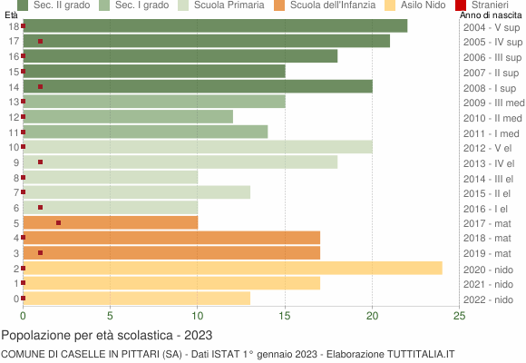 Grafico Popolazione in età scolastica - Caselle in Pittari 2023