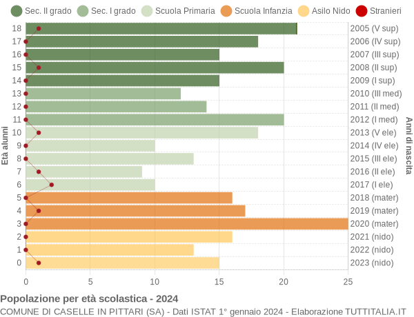 Grafico Popolazione in età scolastica - Caselle in Pittari 2024