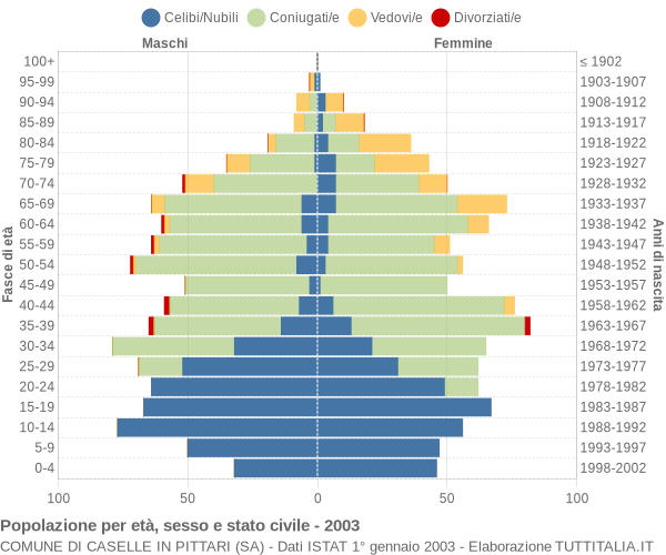 Grafico Popolazione per età, sesso e stato civile Comune di Caselle in Pittari (SA)