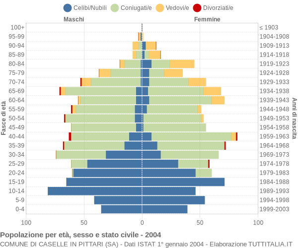 Grafico Popolazione per età, sesso e stato civile Comune di Caselle in Pittari (SA)