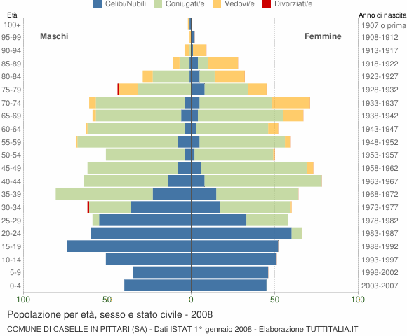 Grafico Popolazione per età, sesso e stato civile Comune di Caselle in Pittari (SA)