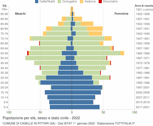 Grafico Popolazione per età, sesso e stato civile Comune di Caselle in Pittari (SA)