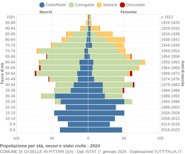 Grafico Popolazione per età, sesso e stato civile Comune di Caselle in Pittari (SA)