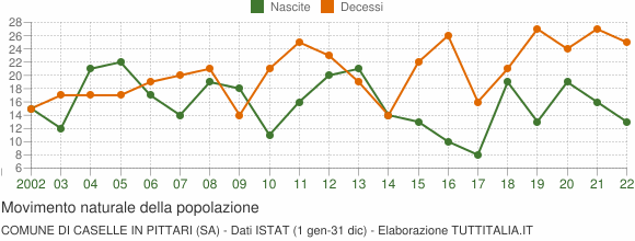 Grafico movimento naturale della popolazione Comune di Caselle in Pittari (SA)