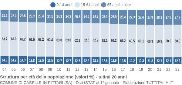 Grafico struttura della popolazione Comune di Caselle in Pittari (SA)