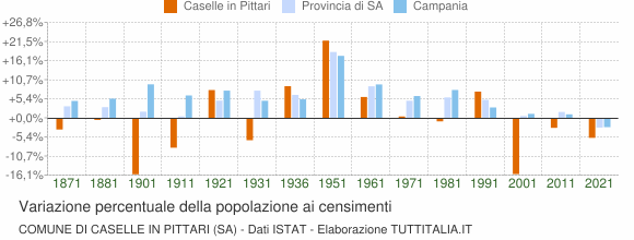 Grafico variazione percentuale della popolazione Comune di Caselle in Pittari (SA)