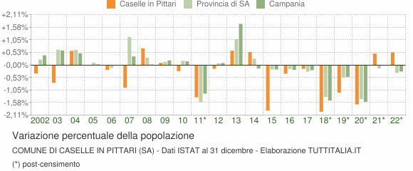 Variazione percentuale della popolazione Comune di Caselle in Pittari (SA)