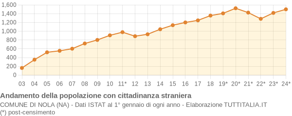 Andamento popolazione stranieri Comune di Nola (NA)