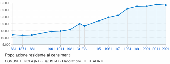 Grafico andamento storico popolazione Comune di Nola (NA)
