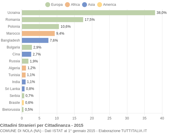 Grafico cittadinanza stranieri - Nola 2015