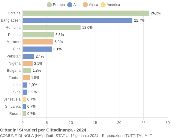 Grafico cittadinanza stranieri - Nola 2024