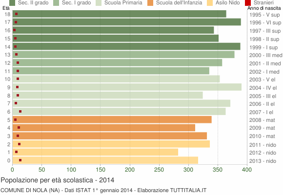 Grafico Popolazione in età scolastica - Nola 2014