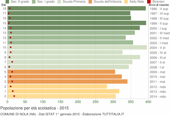 Grafico Popolazione in età scolastica - Nola 2015