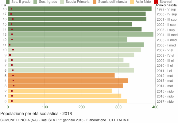 Grafico Popolazione in età scolastica - Nola 2018