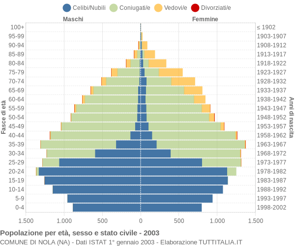 Grafico Popolazione per età, sesso e stato civile Comune di Nola (NA)