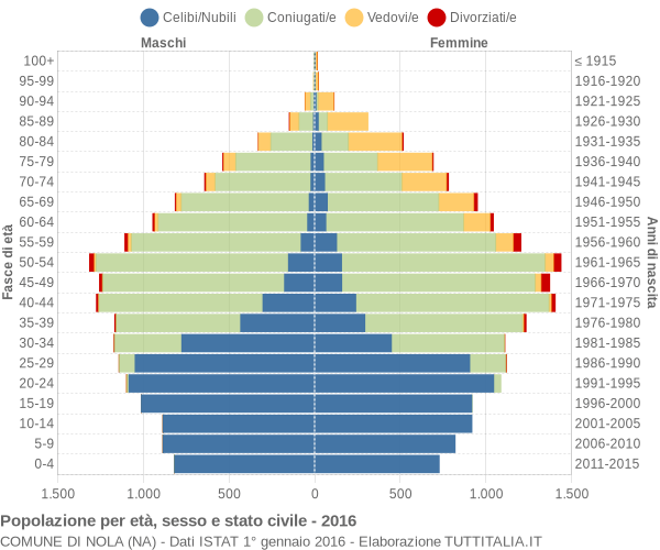 Grafico Popolazione per età, sesso e stato civile Comune di Nola (NA)