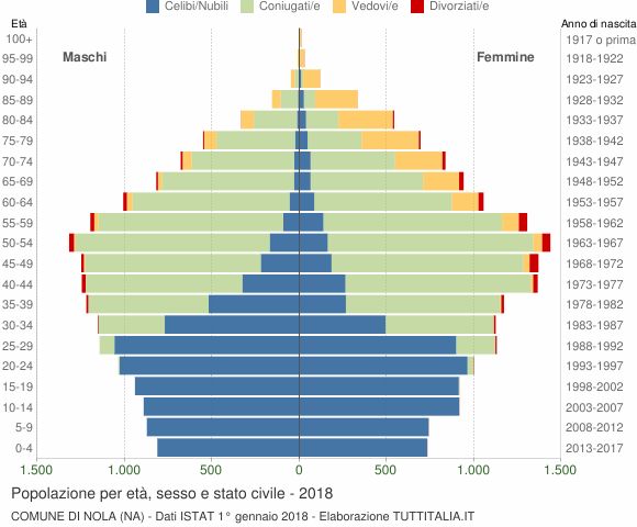 Grafico Popolazione per età, sesso e stato civile Comune di Nola (NA)