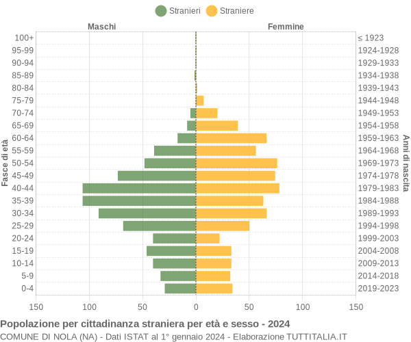 Grafico cittadini stranieri - Nola 2024