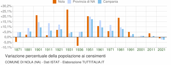Grafico variazione percentuale della popolazione Comune di Nola (NA)