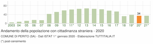 Grafico andamento popolazione stranieri Comune di Perito (SA)
