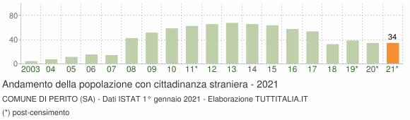 Grafico andamento popolazione stranieri Comune di Perito (SA)