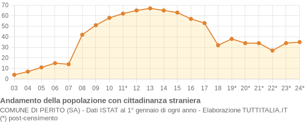 Andamento popolazione stranieri Comune di Perito (SA)