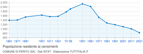 Grafico andamento storico popolazione Comune di Perito (SA)