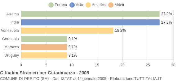 Grafico cittadinanza stranieri - Perito 2005