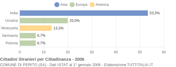 Grafico cittadinanza stranieri - Perito 2006