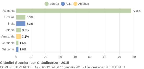 Grafico cittadinanza stranieri - Perito 2015