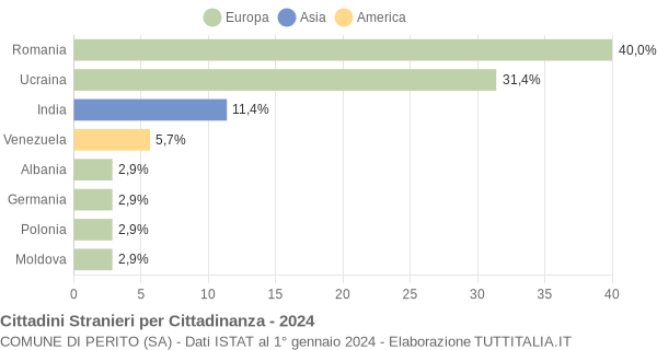 Grafico cittadinanza stranieri - Perito 2024