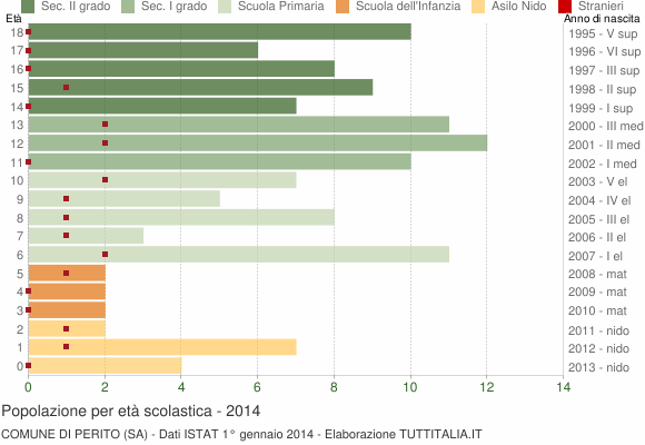 Grafico Popolazione in età scolastica - Perito 2014
