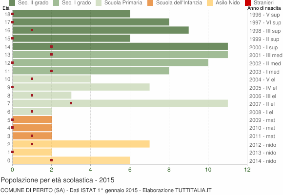 Grafico Popolazione in età scolastica - Perito 2015