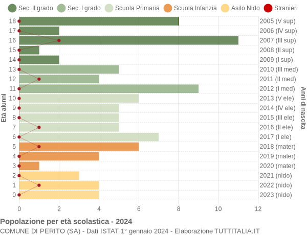 Grafico Popolazione in età scolastica - Perito 2024