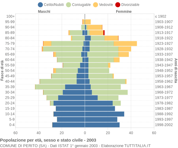 Grafico Popolazione per età, sesso e stato civile Comune di Perito (SA)