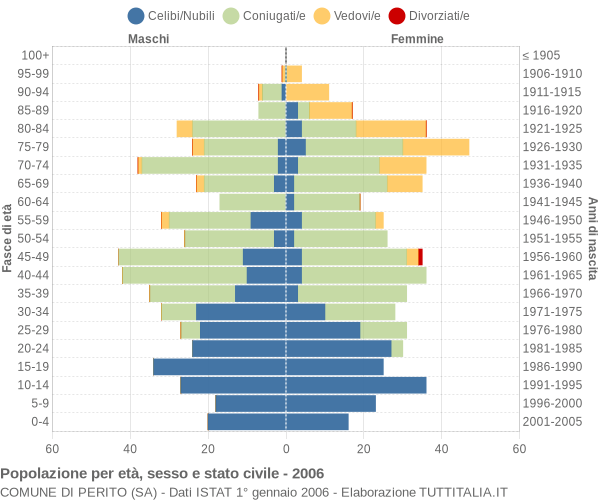 Grafico Popolazione per età, sesso e stato civile Comune di Perito (SA)