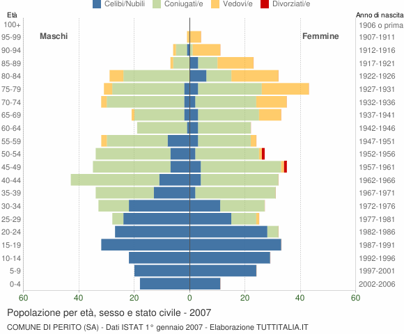 Grafico Popolazione per età, sesso e stato civile Comune di Perito (SA)