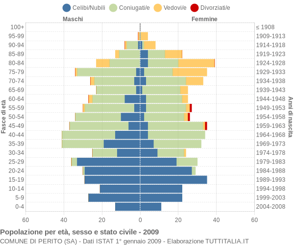 Grafico Popolazione per età, sesso e stato civile Comune di Perito (SA)